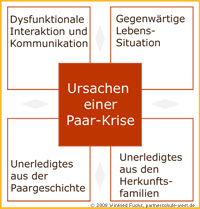 partnerschule-west.de: Ursachen einer Paarkrise